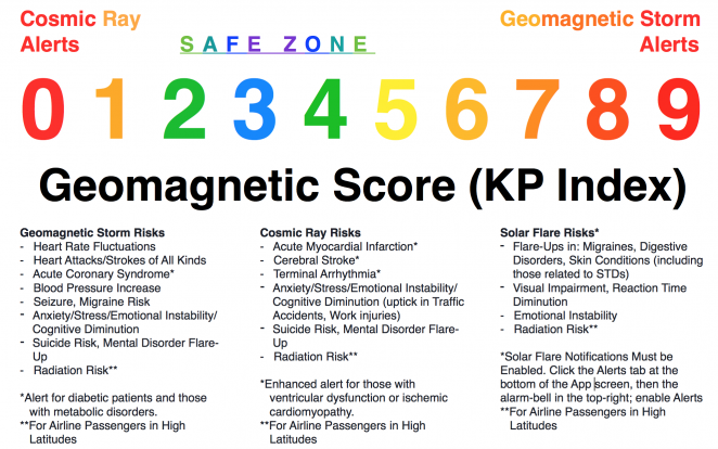 Space Weather Health Alert Information – Space Weather News